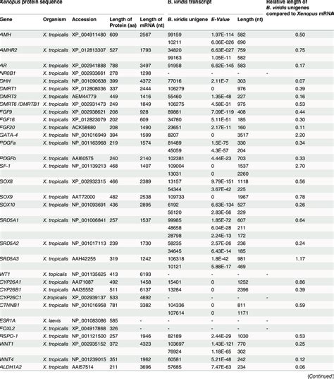 Male And Female Sex Determining And Sex Differentiation Gene Inventory