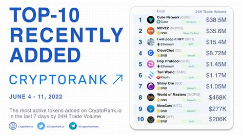 Top Recently Added On Cryptorank In The Last Days By H Trade