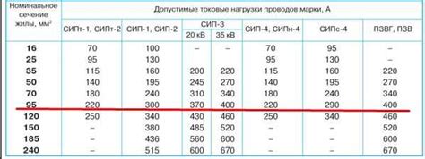 Какую нагрузку выдерживает сип 2х16