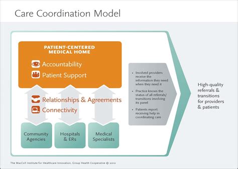 Care Coordination And Transition Management Certification Care