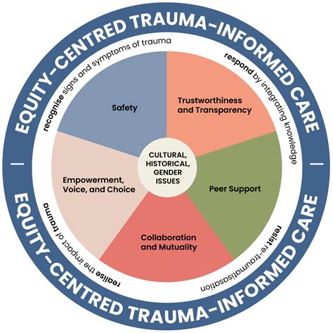 Ethics Of Care 6 Principles Of Trauma Informed Pedagogy For Your