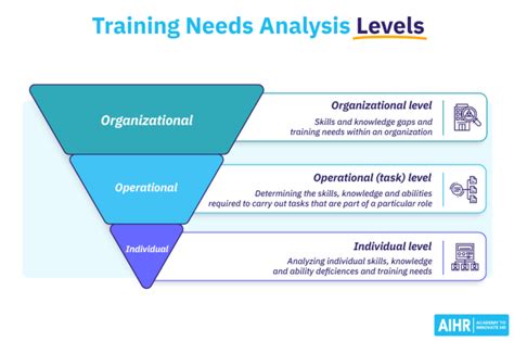 A Guide To Conducting A Training Needs Analysis Free Template