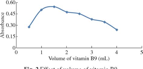 Figure From Spectrophotometric Determination Of Vitamin Folic Acid B