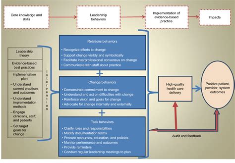 Figure 1 From Ottawa Model Of Implementation Leadership And