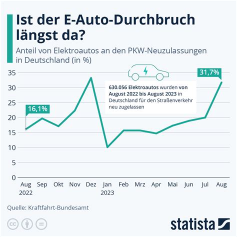 Infografik Wie Gro Ist Der E Auto Anteil In Deutschland Statista