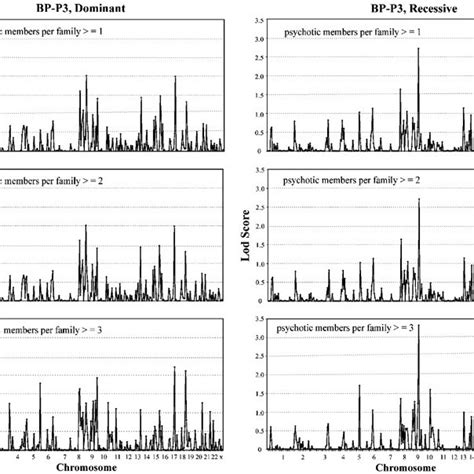 Genome Wide Scan Results For Diagnostic Model Bp P3 Other Features As