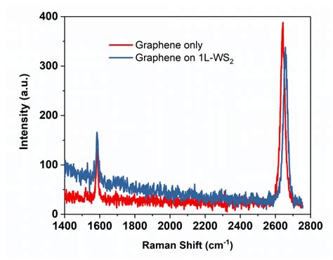 24 Raman Spectra Of The 1l Ws2graphene Heterostructure And The Fermi