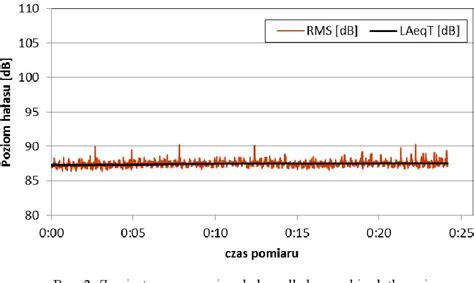 Figure 3 from Analiza poziomu hałasu wybranych urządzeń