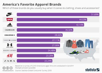 Chart: America's Favorite Apparel Brands | Statista