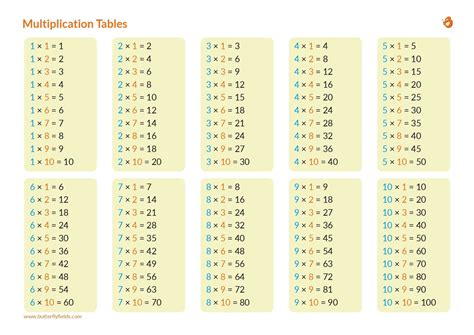 Multiplication Table Multiplication Table Multiplication, 40% OFF