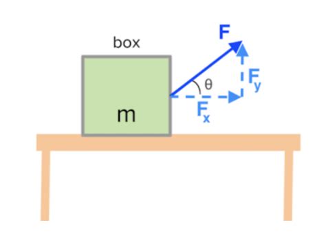 Force Applied At An Angle Formula