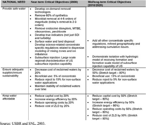 Table 1 1 From Review Of The Desalination And Water Purification