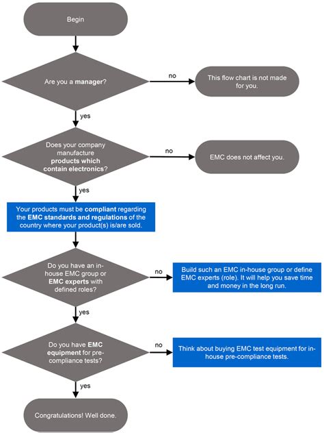 Emc For Managers [explained]