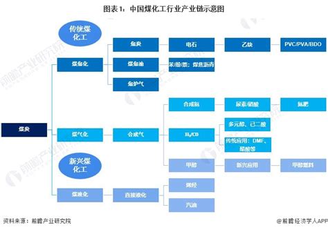 【干货】2022年中国煤化工行业产业链全景梳理及区域热力地图股票频道证券之星