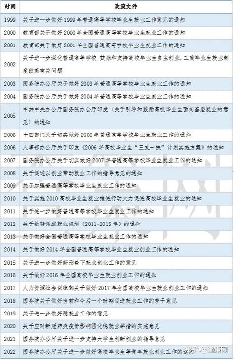 高校毕业生就业政策解读，2023年应届生将高达1158万人创历史新高 知乎