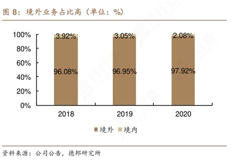 如何才能知道境外业务占比高（单位：）确切的情况行行查行业研究数据库