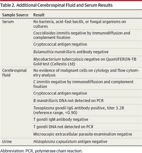 Table 2 from Headache and focal neurologic deficits in a 37-year-old woman. | Semantic Scholar