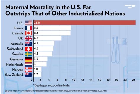 Cdc Majority Of Us Pregnancy Related Deaths Are Preventable Salud America