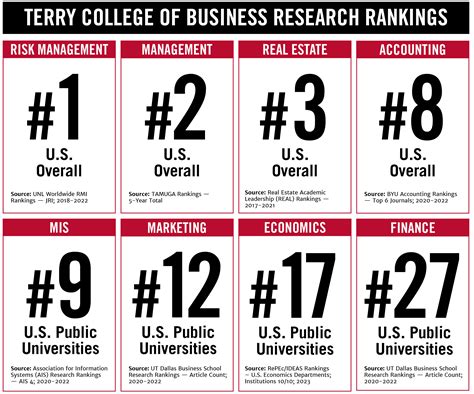 Terry College Top Research Rankings - Terry College of Business