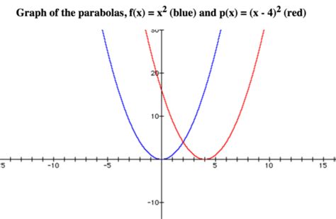 Translating Graphs Of Function Flashcards Quizlet