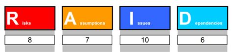 Excel Raid Log And Dashboard Template Track And Report Risk And Mitigation