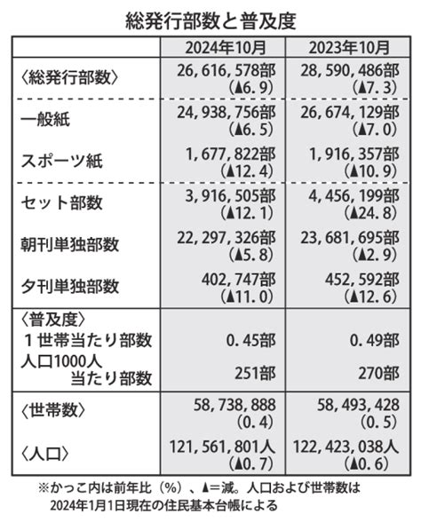 読売基幹7社 減収減益 23年度決算 当期純利益は9･5％減 50億 The Bunka News デジタル