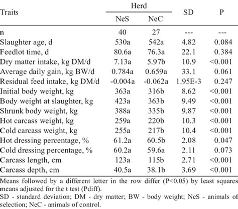 Means Of Performance And Carcass Traits And Feed Efficiency Of Nellore