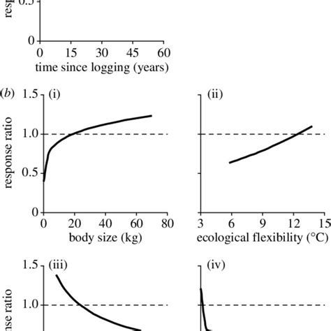 The effects of selective logging on primate populations. The response ...