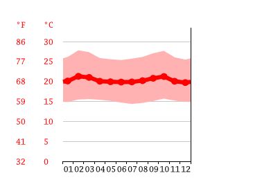 Tanzania Climate: Weather Tanzania & Temperature By Month