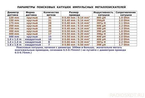 Проект "Пират". Самая "чуткая" и дешевая катушка для металлоискателя ...