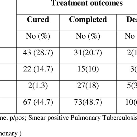 Types Of Diagnosis Tb Patient On Dots Regimen And Treatment Outcome 133 Download Scientific