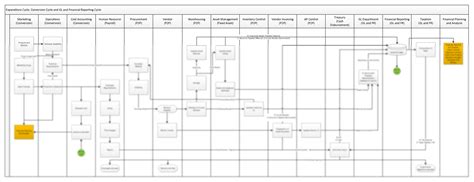 Solution Expenditure Cycle Conversion Cycle And Gl And Financial