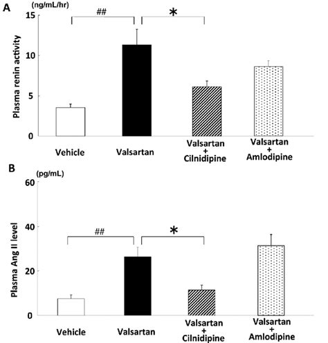 Effects Of Combined Administration Of Valsartan And Amlodipine Or