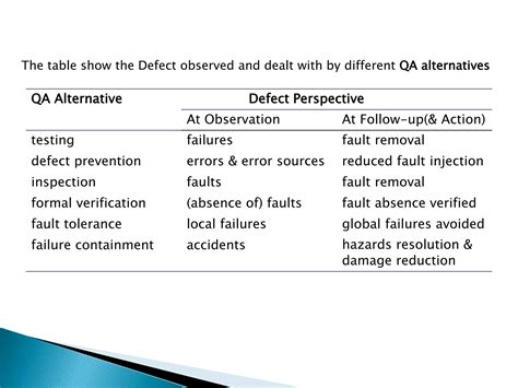 Comparing Software Quality Assurance Techniques And Activities PPT