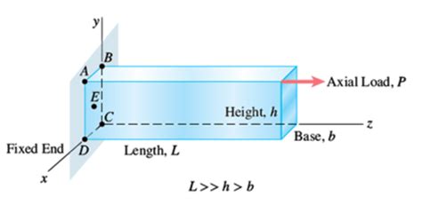 A Prismatic Beam Is Loaded As Shown In The Figure