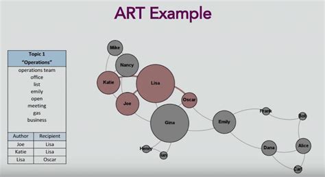 Sentiment And Social Network Analysis Example In Neo4j Graph Database