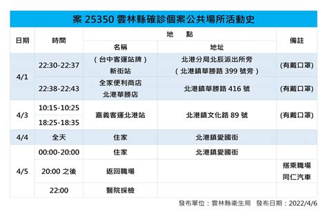 觀傳媒 雲嘉南新聞 雲林新增2例境外1例本土確診 接觸者匡列17人居家隔離