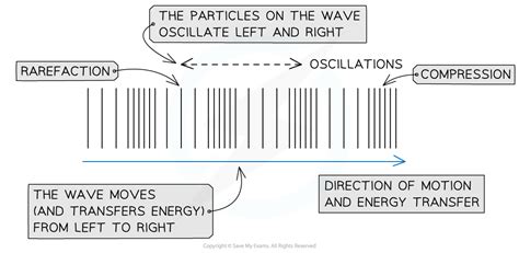 Transverse And Longitudinal Waves Cie A Level Physics Revision Notes 2025