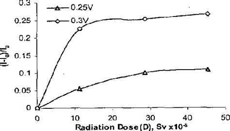 Figure 3 From MnO TeO Sub 2 Thin Film Gamma Radiation Sensors