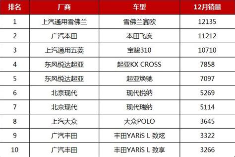 2018年12月汽車銷量排行榜出爐，各級別車型銷量排名 每日頭條