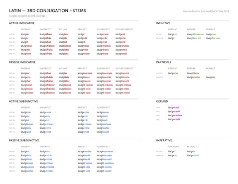 Latin Conjugations — bencrowder.net