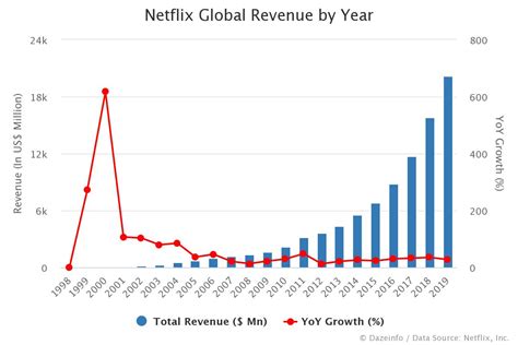 Netflix Revenue By Year Fy 1998 To 2020 Dazeinfo