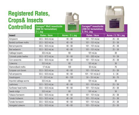 Coragen® Max Insecticide East Veg And Potatoes Fmc Ag Ca