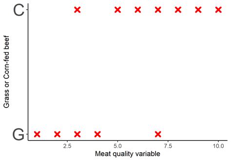 Logistic Regression A Simple Explanation Just Another Mammal