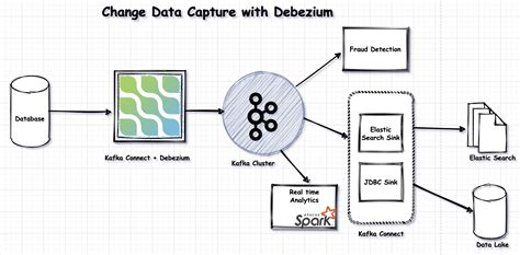 Audit Database Changes With Debezium Smart Techie