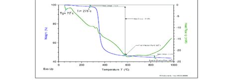 Sample Composite 1 Dsctga Curves Download Scientific Diagram