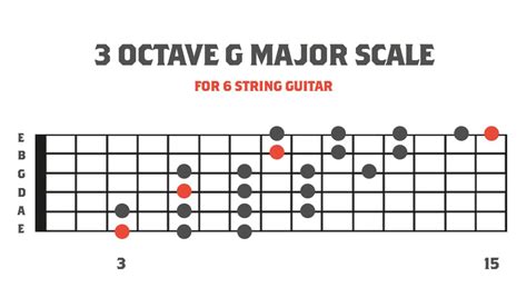 Modes for 7 String Guitar » Scales & Modes » Strings Of Rage™