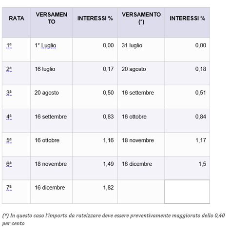 Dichiarazione Dei Redditi 2024 La Rateizzazione Di Saldo E Acconto