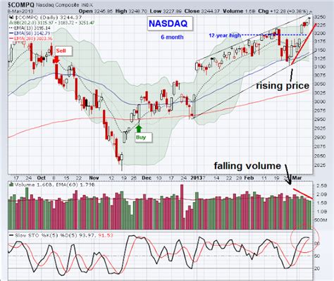 nasdaq chart update - nasdaq chart update