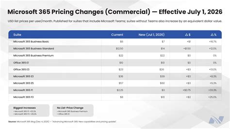 Microsoft 365 Pricing Changes from July 1, 2026 | NGenious